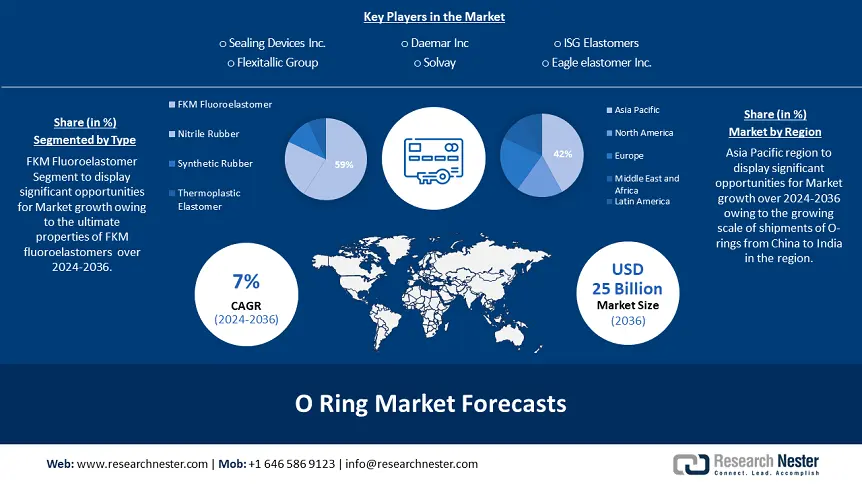 O Ring Market